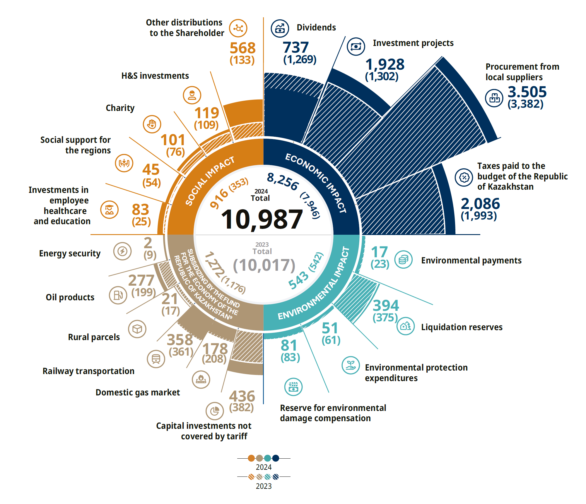 Impact matrix, KZT billion